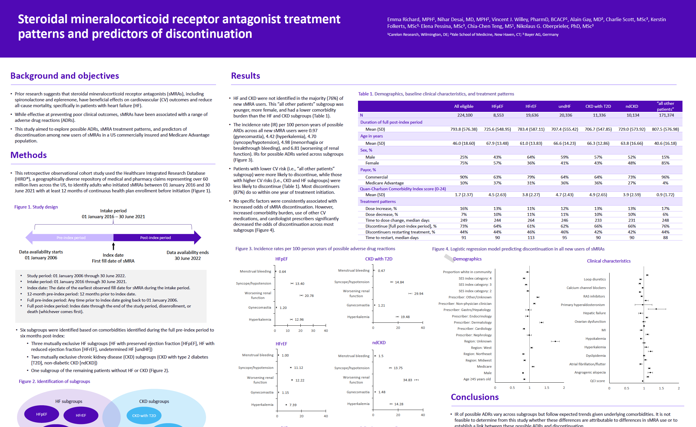 Steroidal mineralocorticoid antagonist treatment patterns and predictors of discontinuation (RELICS)