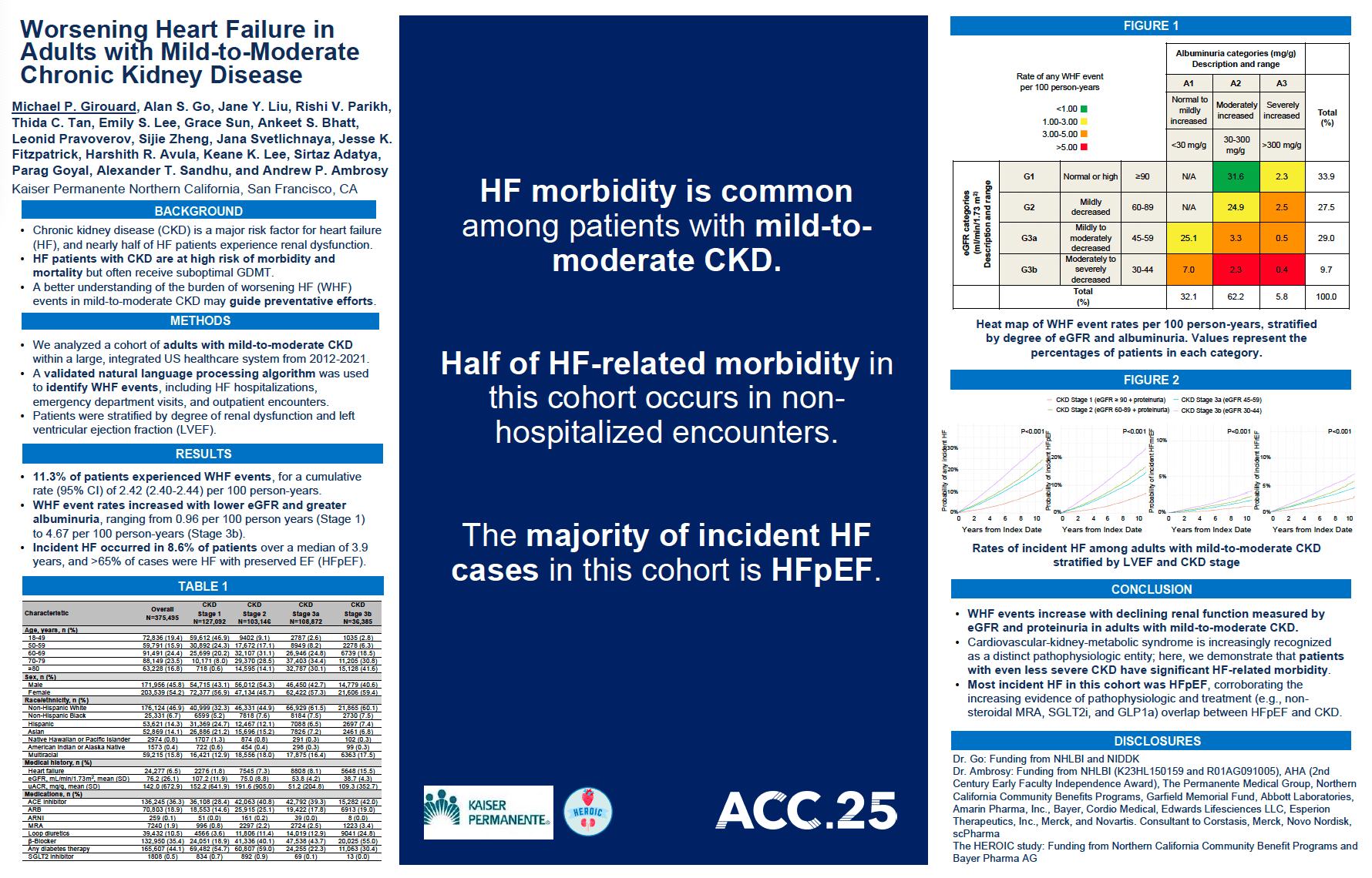 Worsening Heart Failure in Adults with Mild-to-Moderate Chronic Kidney Disease